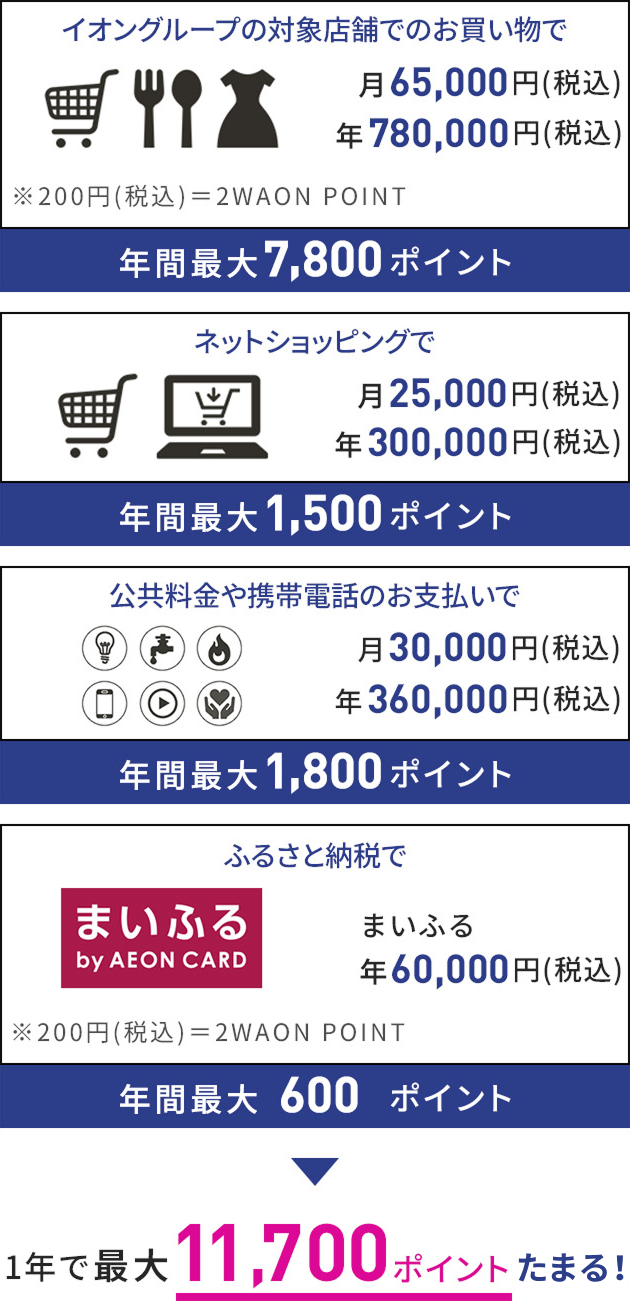 イオングループの対象店舗でのお買い物で 月65,000円(税込) 年780,000円(税込) ※200円(税込)＝2WAON POINT 年間最大7,800ポイント ネットショッピングで 月25,000円(税込) 年300,000円(税込) 年間最大1,500ポイント 公共料金や携帯電話のお支払いで 月30,000円(税込) 年360,000円(税込) 年間最大1,800ポイント ふるさと納税で まいふる by AEON CARD まいふる 年60,000円(税込) ※200円(税込)＝2WAON POINT 年間最大600ポイント 1年で最大11,700ポイントたまる！