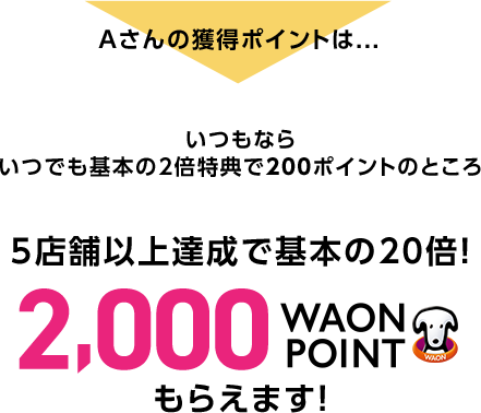 Aさんの獲得ポイントは... いつもならいつでも基本の2倍特典で200ポイントのところ 5店舗以上達成で基本の20倍！2,000 WAON POINTもらえます！