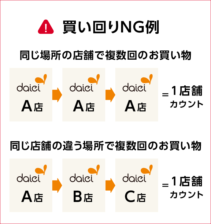 買い回りNG例 同じ場所の店舗で複数回の買い物 daieiA店→daieiA店→daieiA店＝1店舗カウント 同じ店舗の違う場所で複数回のお買い物 daieiA店→daieiB店→daieiC店＝1店舗カウント