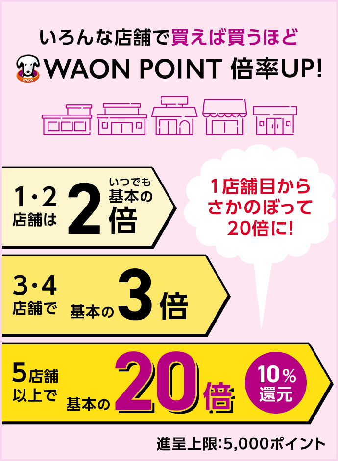 いろんな店舗で買えば買うほどWAON POINT倍率UP! 1・2店舗はいつでも基本の2倍 3・4店舗で基本の3倍 5店舗以上で基本の20倍 10％還元 1店舗目からさかのぼって20倍に！ 進呈上限：5,000ポイント