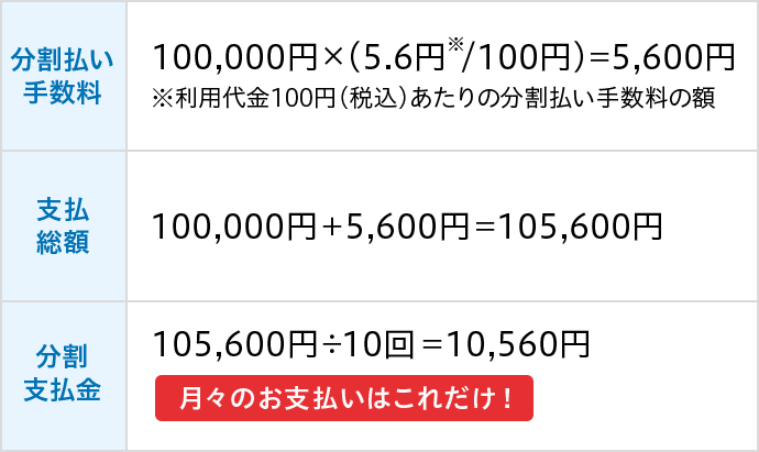 分割払い手数料 100,000円x(5.6円※/100円)＝5,600円 ※利用代金100円(税込)あたりの分割払い手数料の額 支払総額 100,000円+5,600円＝105,600円 分割支払金 105,600円÷10回＝10,560円 月々のお支払いはこれだけ！