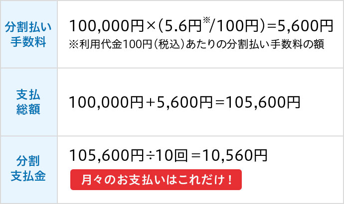 分割払い手数料 100,000円x(5.6円※/100円)＝5,600円 ※利用代金100円(税込)あたりの分割払い手数料の額 支払総額 100,000円+5,600円＝105,600円 分割支払金 105,600円÷10回＝10,560円 月々のお支払いはこれだけ！