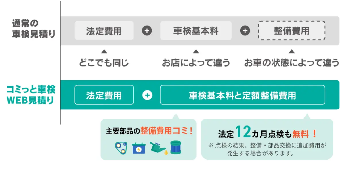 通常の車検見積り 法定費用 どこでも同じ＋車検基本料 お店によって違う＋整備費用 お車の状態によって違う コミっと車検WEB見積り 法定費用＋車検基本料と定額整備費用 主要部品の整備費用コミ！ 法定12カ月点検も無料！ ※点検の結果、整備・部品交換に追加費用が発生する場合があります。