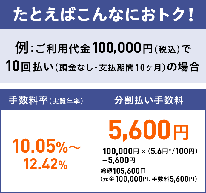 たとえばこんなにおトク！例：ご利用代金100,000円(税込)で10回払い(頭金なし・支払期間10ヶ月)の場合 手数料率(実質年率) 10.05％〜 12.42％ 分割払い手数料 5,600円 100,000円×(5.6円＊/100円)＝5,600円 総額105,600円(元金100,000円、手数料5,600円)