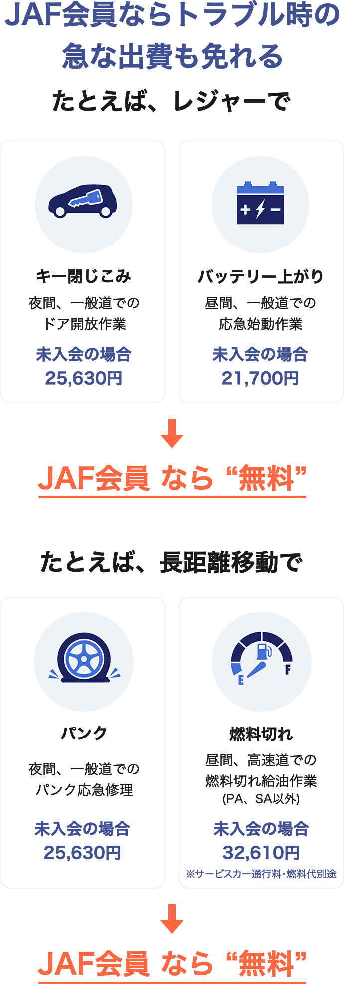JAF会員ならトラブル時の 急な出費も免れる たとえば、レジャーで キー閉じこみ 夜間、一般道でのドア開放作業 未入会の場合 25,630円 バッテリー上がり 昼間、一般道での応急始動作業 未入会の場合 21,700円 JAF会員なら“無料” たとえば、長距離移動で パンク 夜間、一般道でのパンク応急修理 未入会の場合 25,630円 燃料切れ 昼間、高速道での燃料切れ給油作業(PA、SA以外) 未入会の場合 32,610円 ※サービスカー通行料·燃料代別途 JAF会員なら“無料”