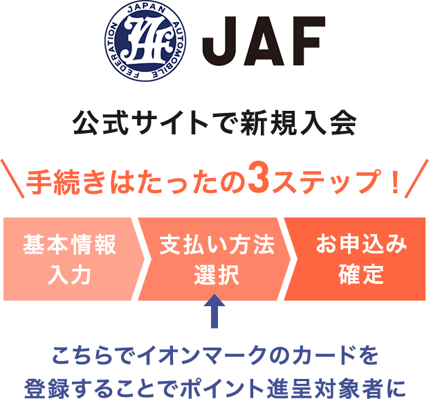 JAF 公式サイトで新規入会 手続きはたったの3ステップ！ 基本情報入力 支払い方法選択 お申込み確定 こちらでイオンマークのカードを登録することでポイント進呈対象者に