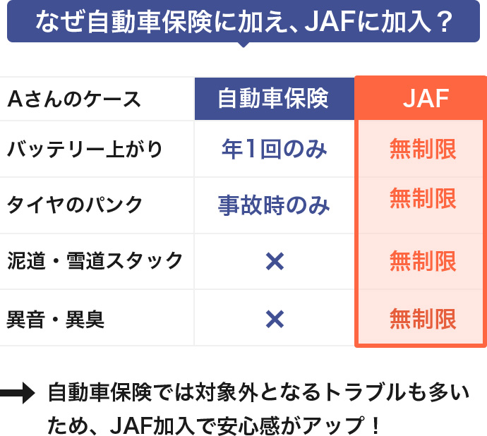 なぜ自動車保険に加え、JAFに加入？ Aさんのケース 自動車保険 JAF バッテリー上がり 年1回のみ 無制限 タイヤのパンク 事故時のみ 無制限 泥道・雪道スタック × 無制限 異音・異臭 × 無制限 →自動車保険では対象外となるトラブルも多いため、JAF加入で安心感がアップ！