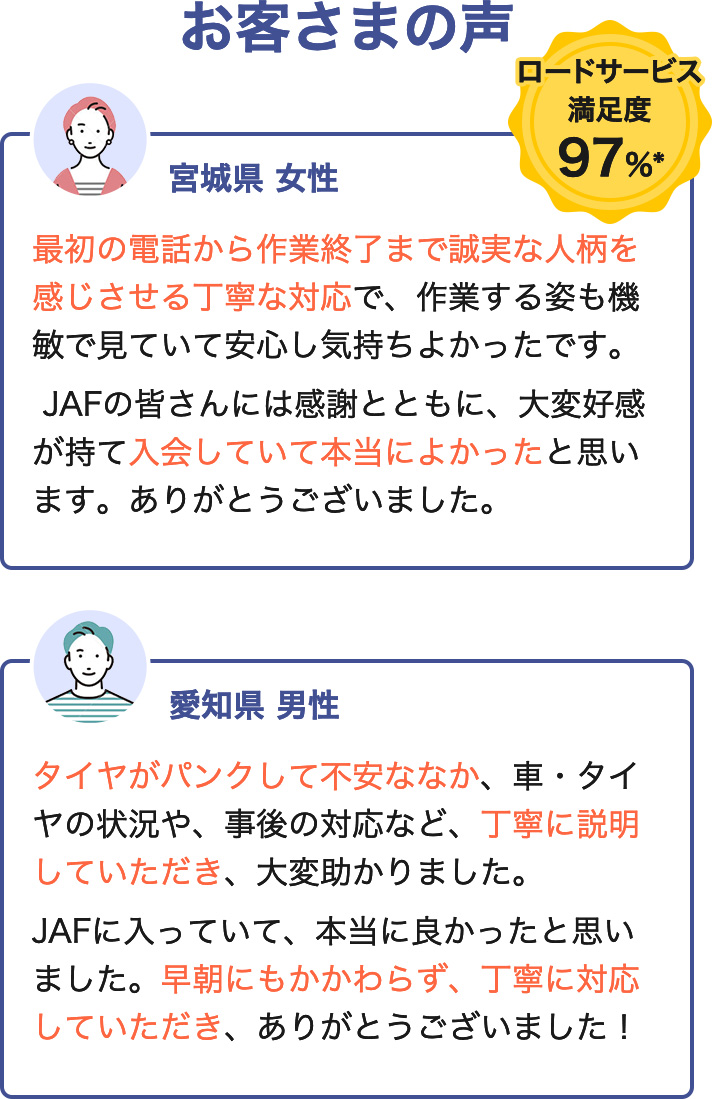 お客さまの声 ロードサービス満足度97％＊ 宮城県 女性 最初の電話から作業終了まで誠実な人柄を感じさせる丁寧な対応で、作業する姿も機敏で見ていて安心し気持ちよかったです。JAFの皆さんには感謝とともに、大変好感が持て入会していて本当によかったと思います。ありがとうございました。 愛知県 男性 タイヤがパンクして不安ななか、車・タイヤの状況や、事後の対応など、丁寧に説明していただき、大変助かりました。JAFに入っていて、本当に良かったと思いました。早朝にもかかわらず、丁寧に対応していただき、ありがとうございました！