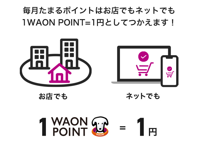 毎月たまるポイントはお店でもネットでも1WAON POINT ＝ 1円としてつかえます！ お店でも ネットでも 1WAON POINT ＝ 1円